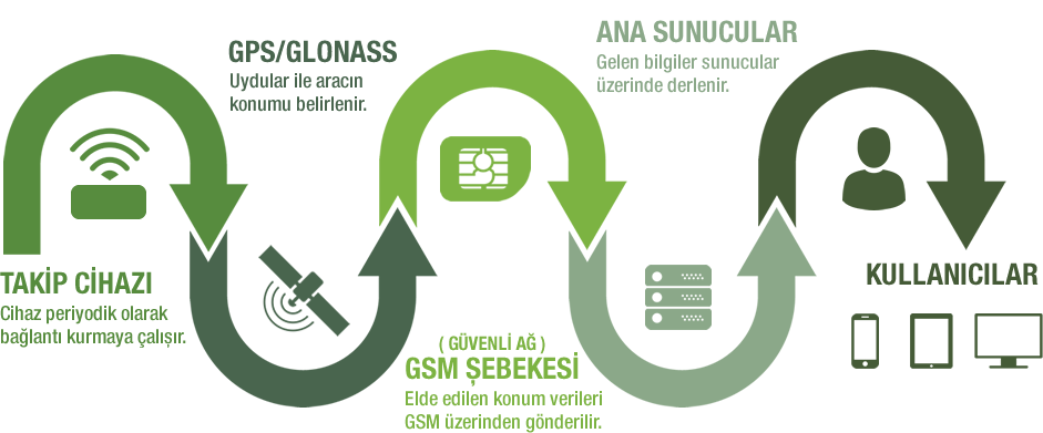 arac-takip-sistemi Belgeler